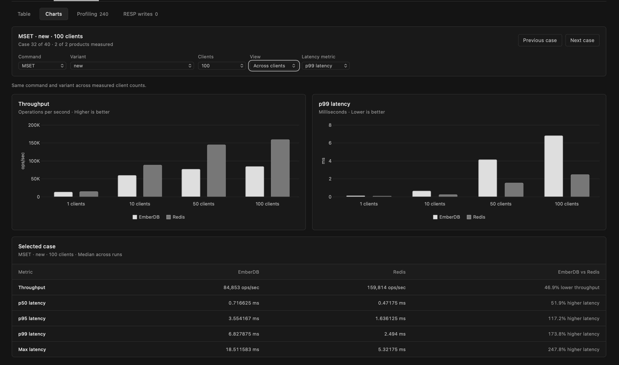 MSET throughput and P99 latency charts for Redis and Ember