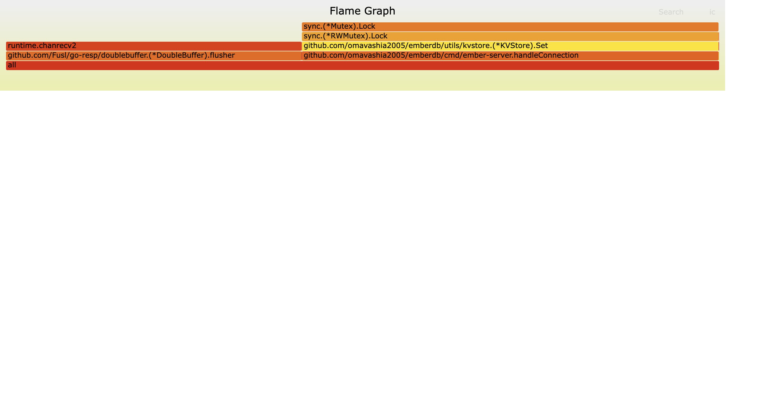 CPU flame graph for MSET @ 50 concurrent clients and 100% cache misses