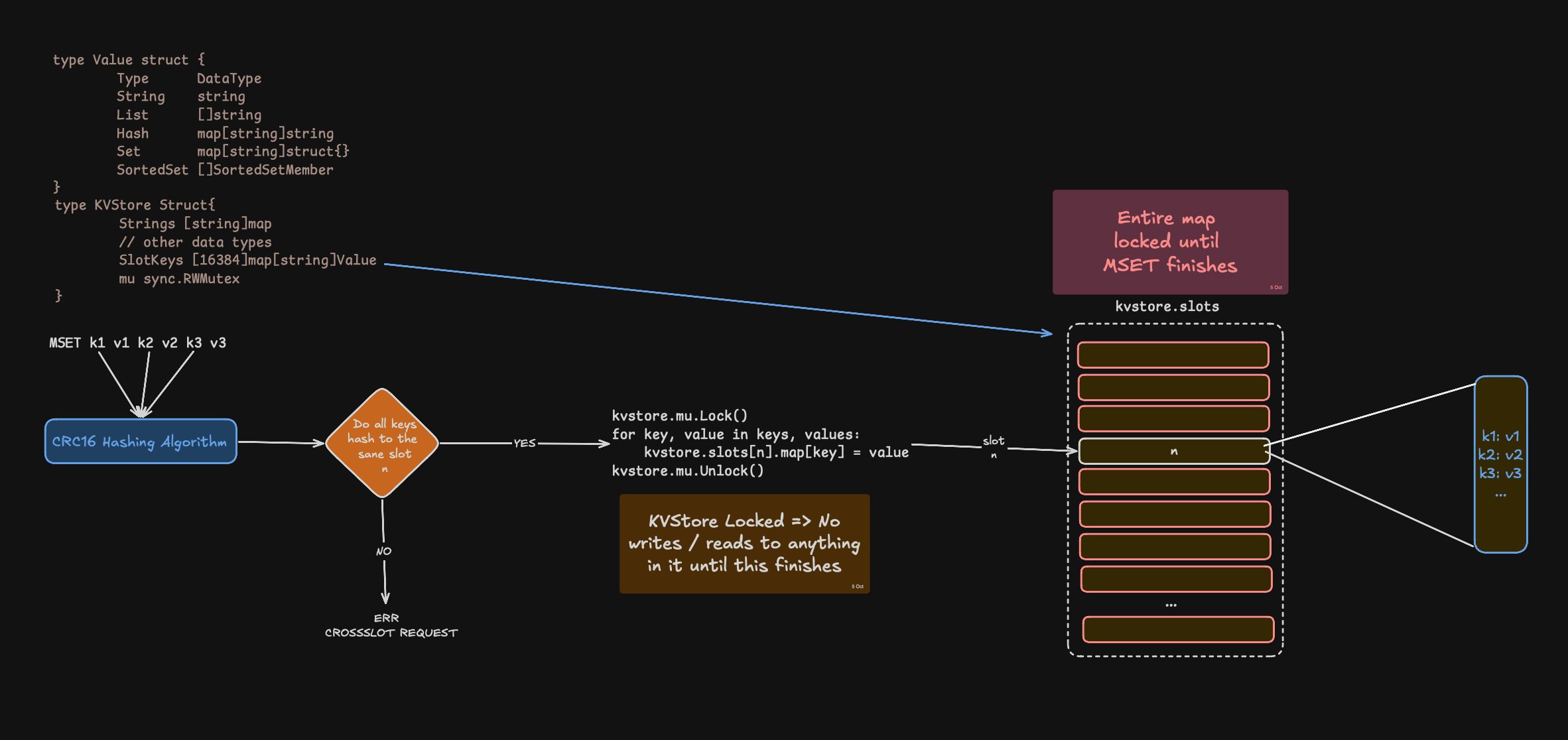 Original MSET flow: a global lock held over every slot map until MSET finishes
