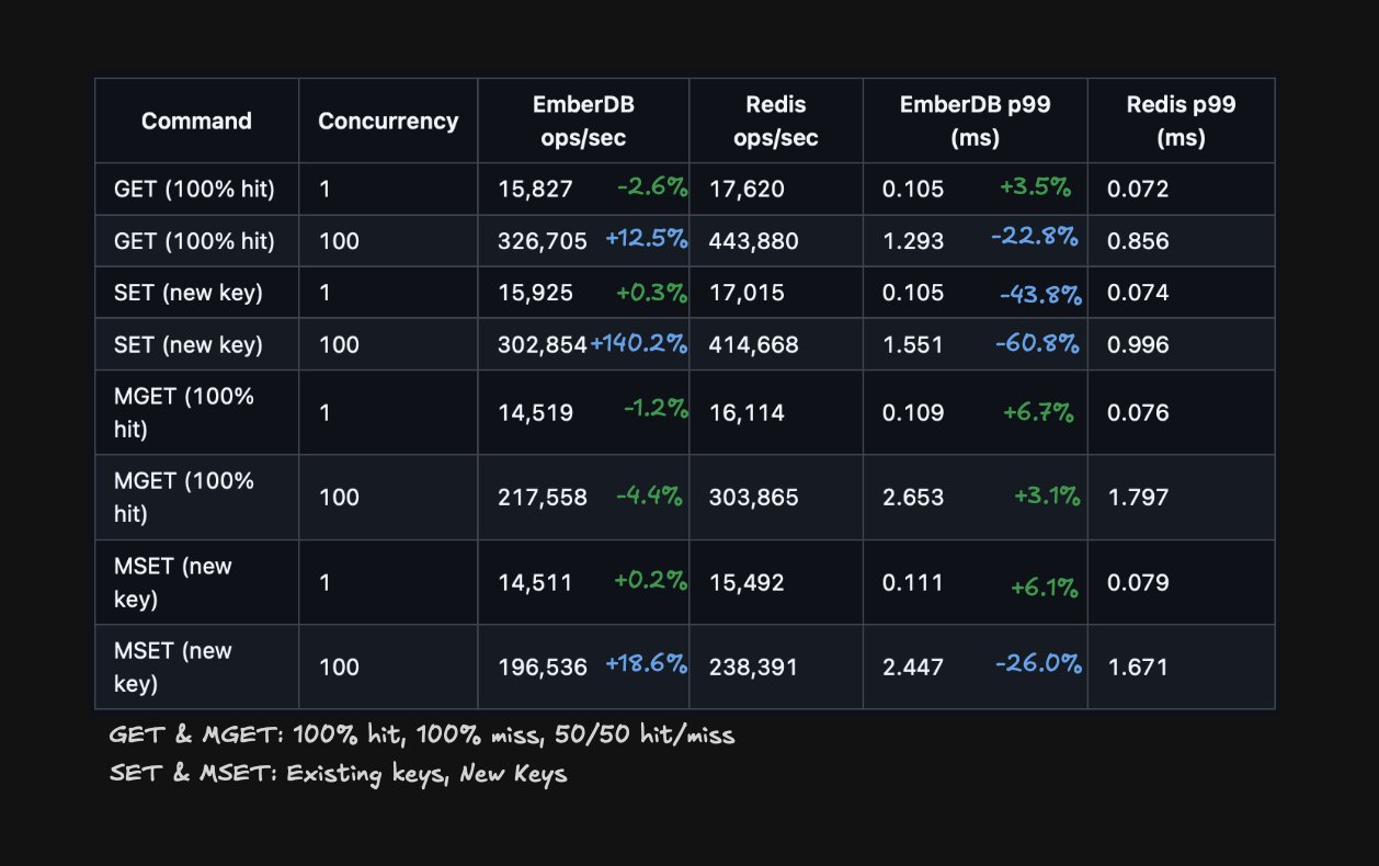 Benchmark results table comparing EmberDB and Redis throughput and P99 latency