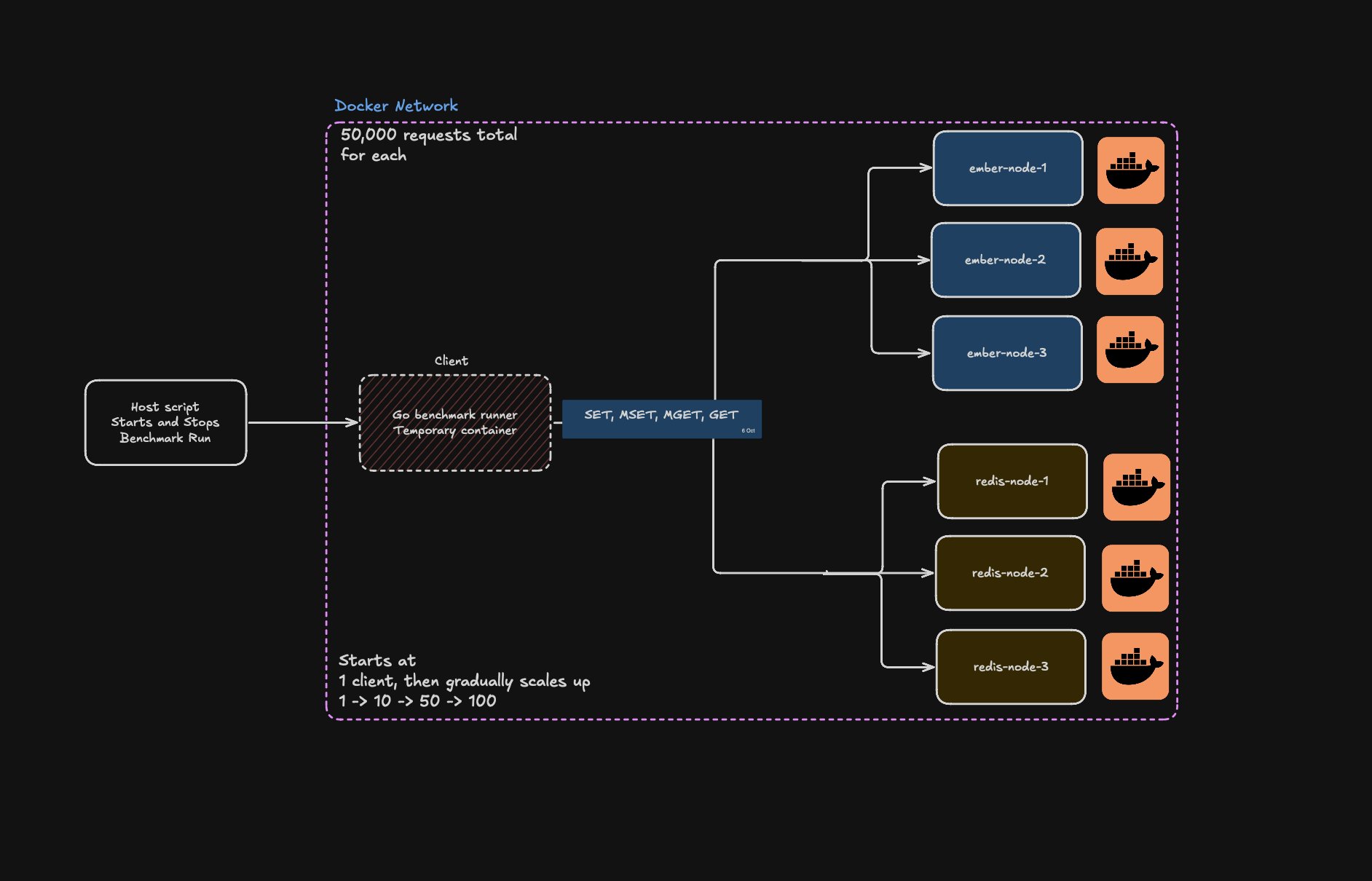 Benchmarking setup