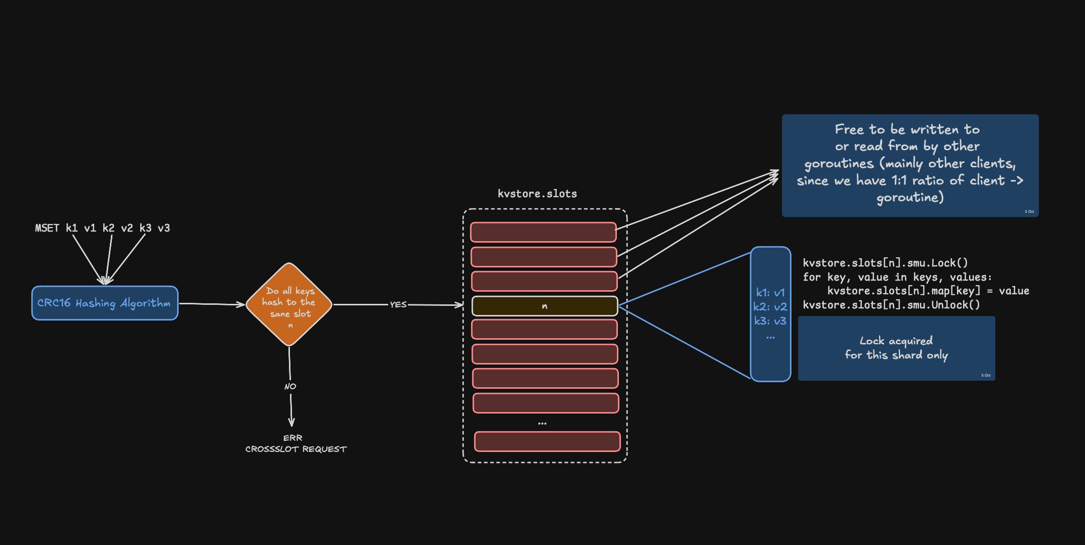 New MSET flow: each slot is its own map with its own lock